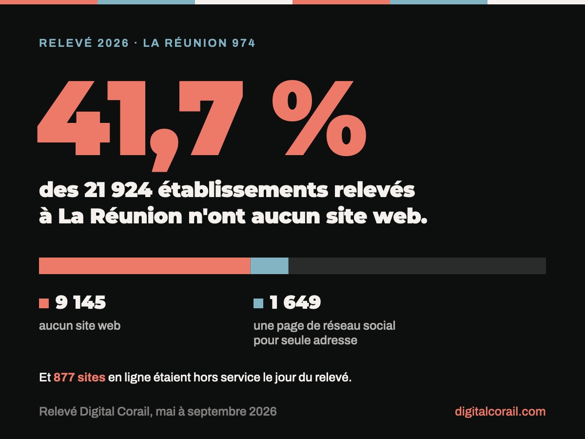 Graphique du relevé 2026, 41,7 % des 21 924 établissements relevés à La Réunion n'ont aucun site web, 1 649 n'ont qu'une page de réseau social et 877 sites en ligne étaient hors service